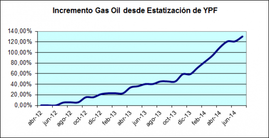 valor gas oil